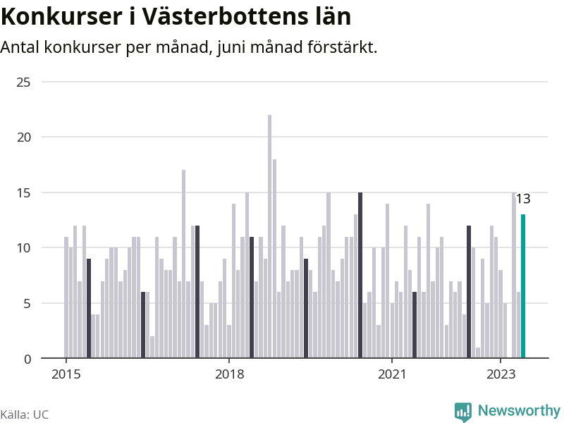 Graf: Antal konkurser per månad i Västerbottens län