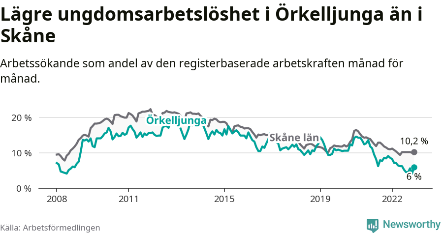 Graf: Arbetslöshet bland unga i Örkelljunga kommun och Skåne län