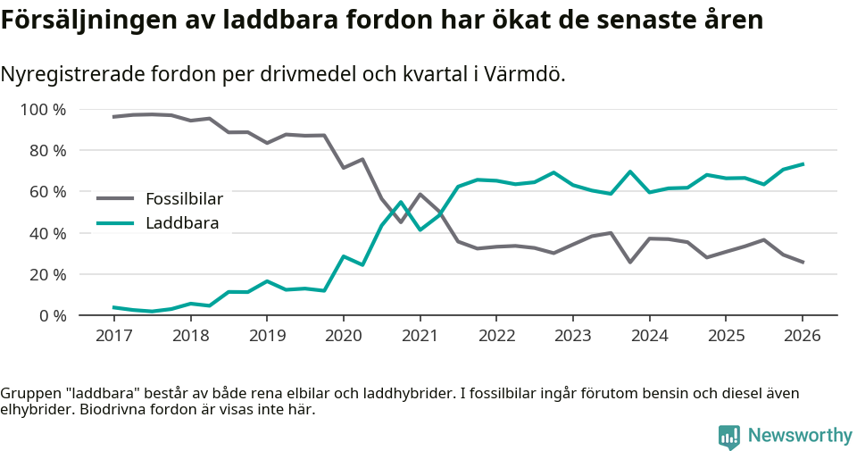 Graf: Andel laddbara bilar av alla nyregistreringar över tid