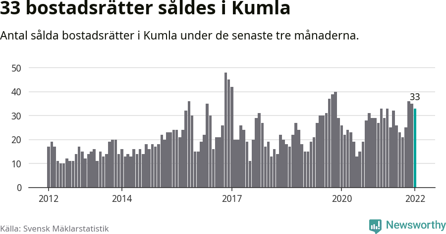 Graf: Antal sålda bostadsrätter i Kumla kommun