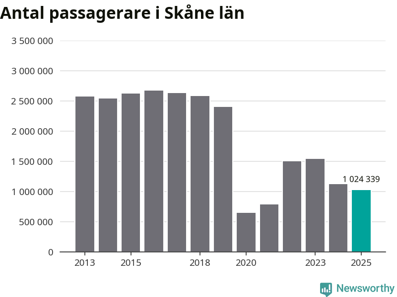 Diagram som visar passagerarantalets utveckling.