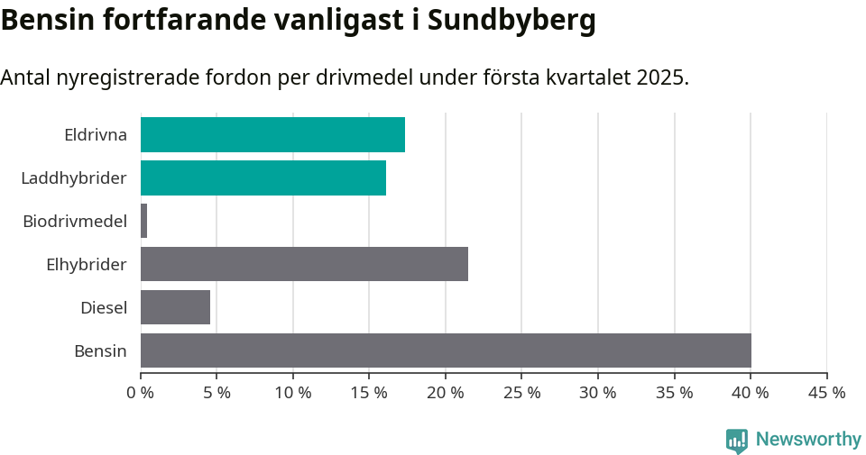 Graf: Antal nyregistrerade fordon per drivmedel