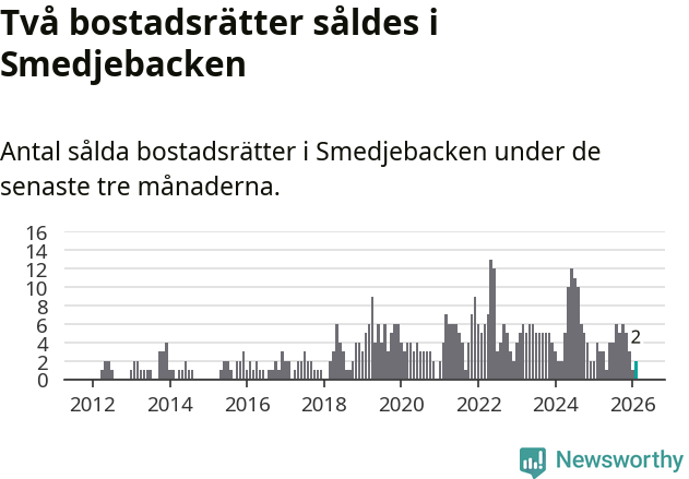 Graf: Antal sålda bostadsrätter i Smedjebackens kommun