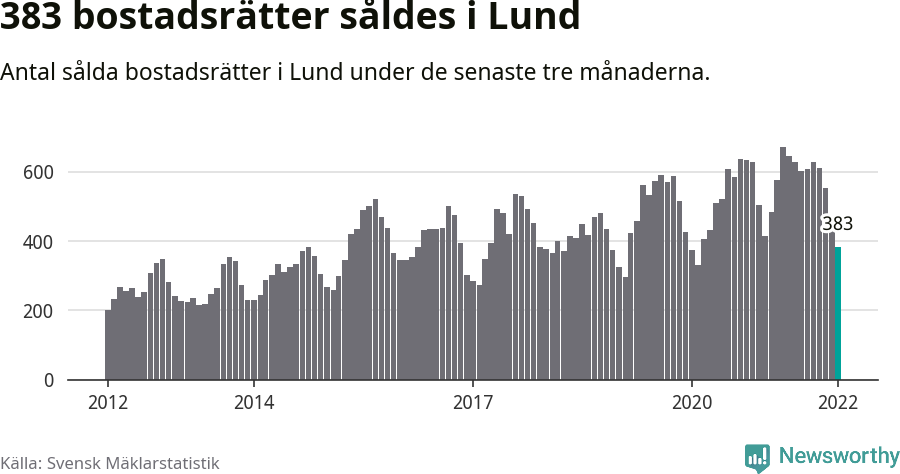 Graf: Antal sålda bostadsrätter i Lunds kommun