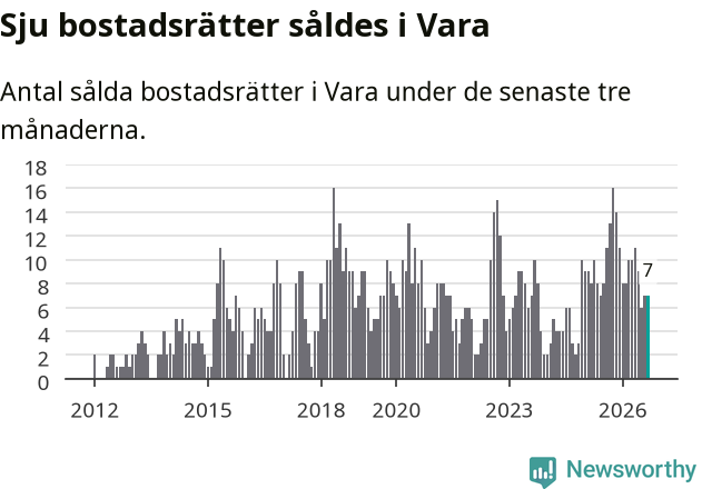 Graf: Antal sålda bostadsrätter i Vara kommun