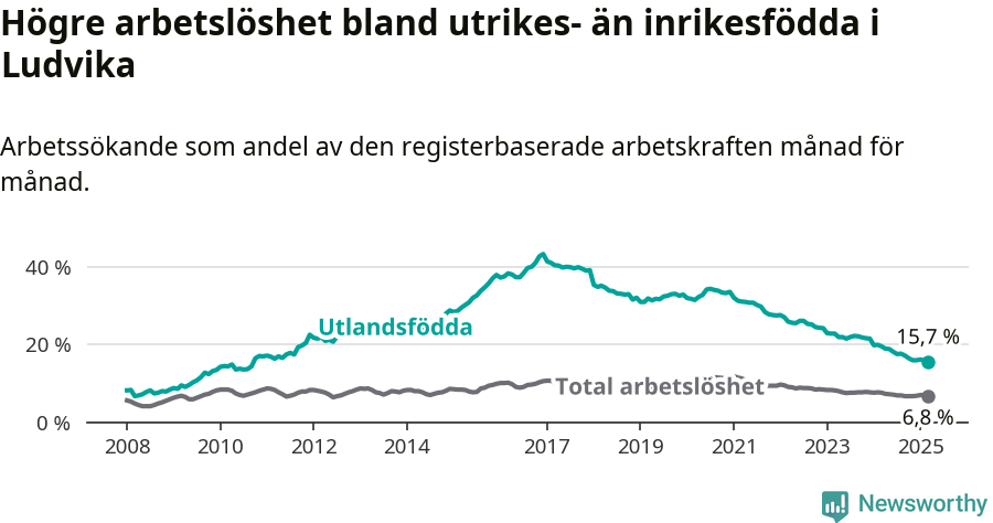 Graf: Skillnad i arbetslöshet mellan utrikesfödda och hela befolkningen i Ludvika kommun