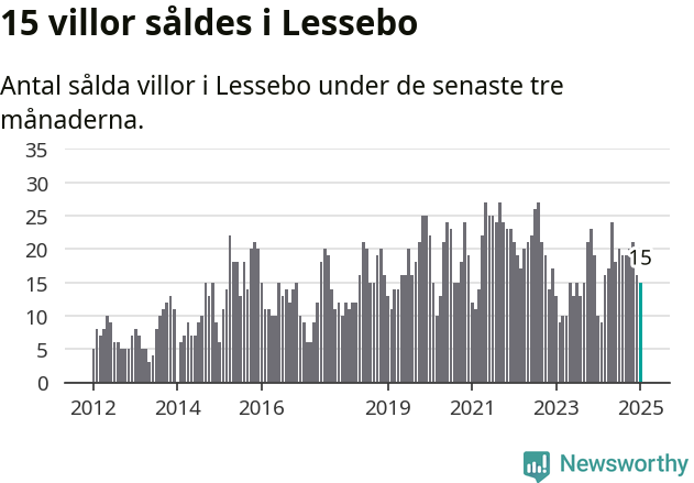 Graf: Antal sålda villor i Lessebo kommun