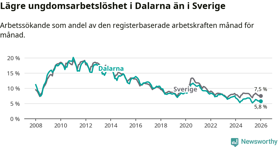 Graf: Arbetslöshet bland unga i Dalarnas län och Sverige