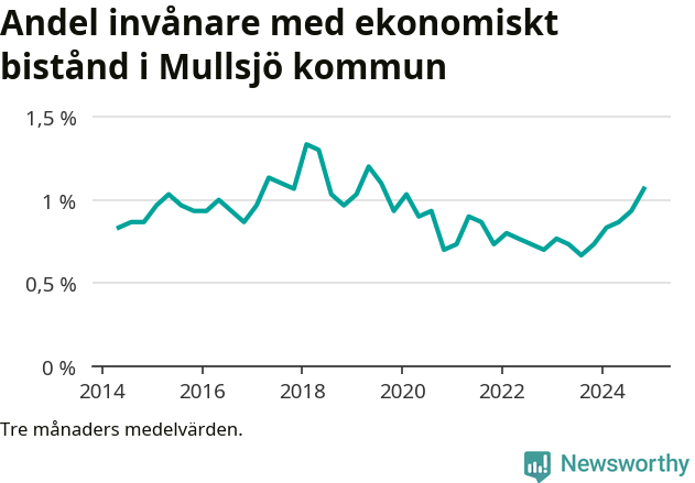 Graf över andelen biståndstagare per tremånadersperiod