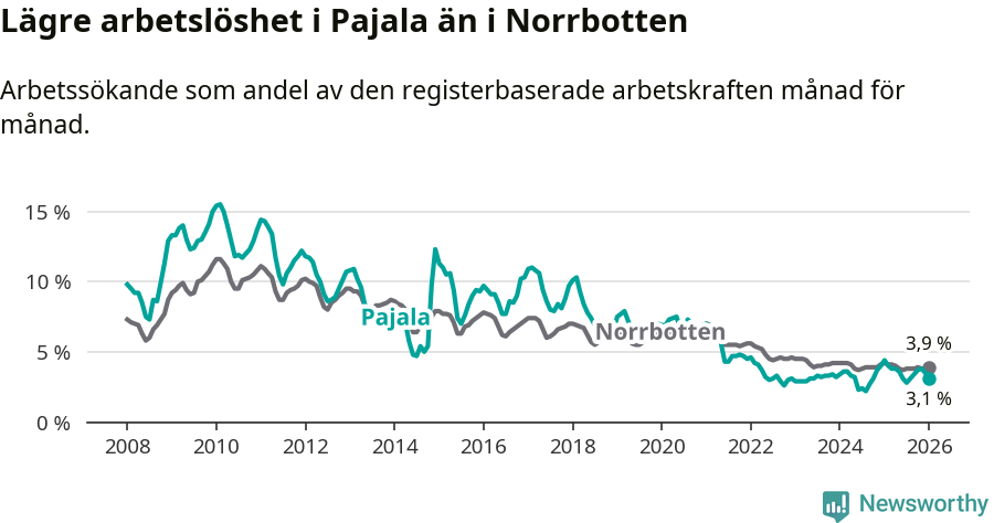 Graf: Arbetslöshet i Pajala kommun och Norrbottens län