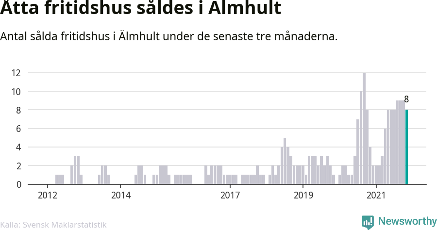 Graf: Antal sålda fritidshus i Älmhults kommun