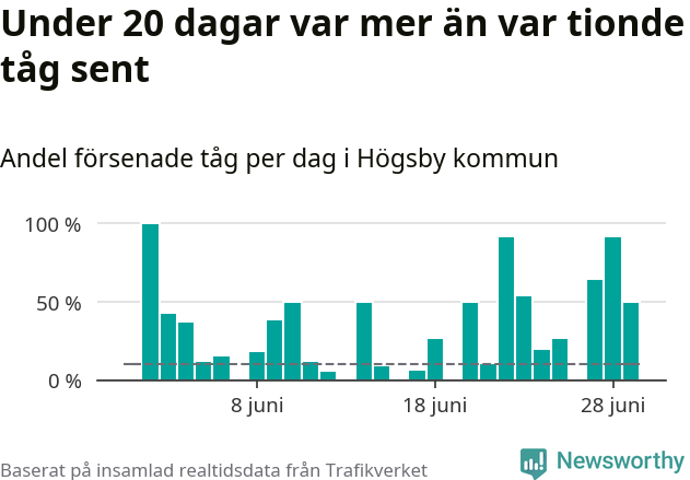 Stapeldiagram över andel försenade tåg per dag