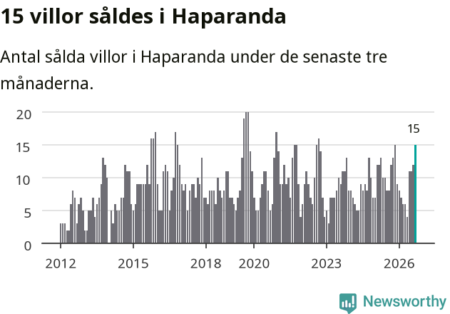 Graf: Antal sålda villor i Haparanda kommun
