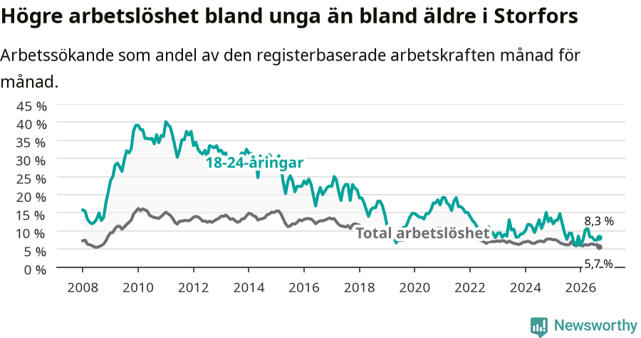 Graf: Skillnad i arbetslöshet mellan unga och hela befolkningen i Storfors kommun