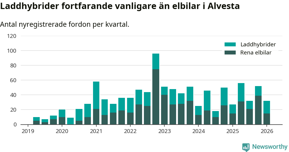 Graf: Antal nya laddhybrider och elbilar över tid