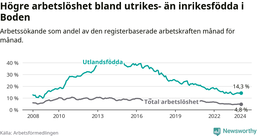 Graf: Skillnad i arbetslöshet mellan utrikesfödda och hela befolkningen i Bodens kommun
