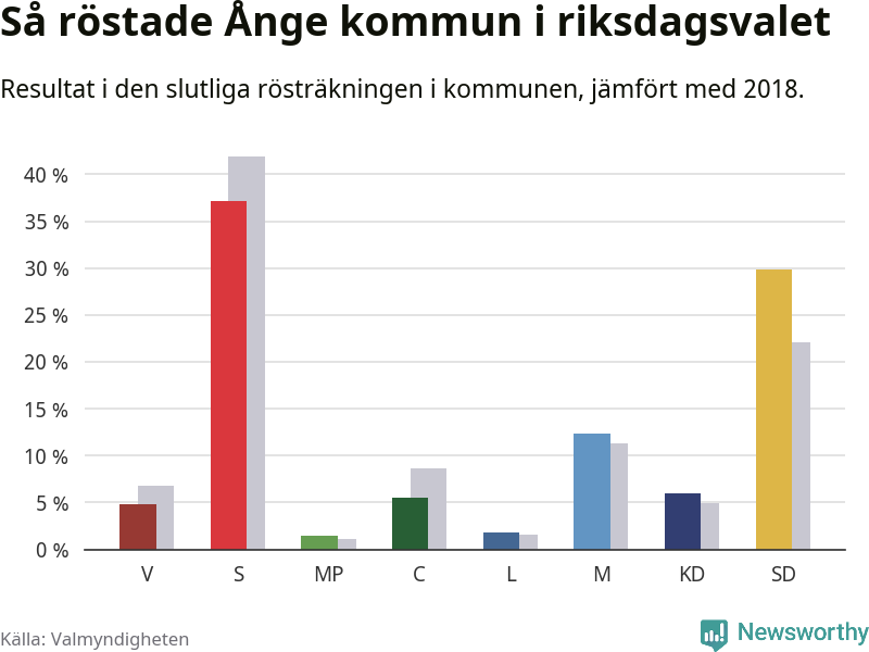 Graf: Så röstade Ånge kommun i riksdagsvalet, jämfört med 2018
