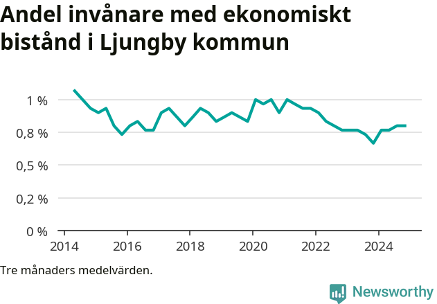 Graf över andelen biståndstagare per tremånadersperiod