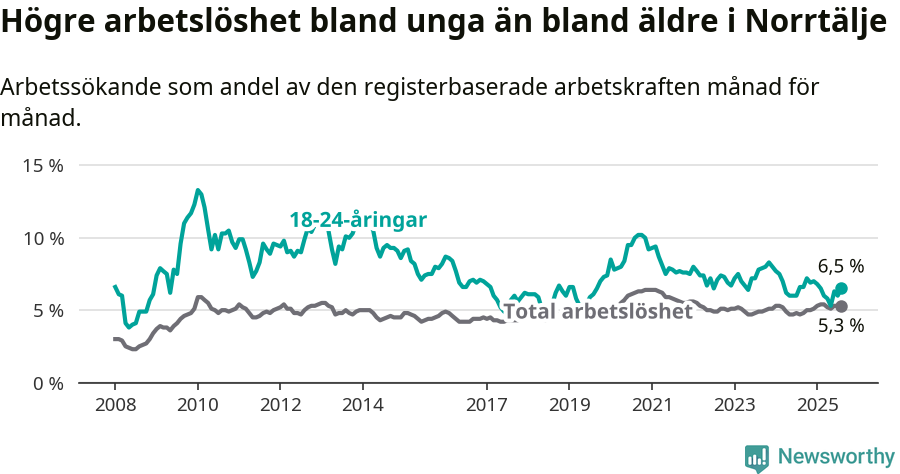Graf: Skillnad i arbetslöshet mellan unga och hela befolkningen i Norrtälje kommun