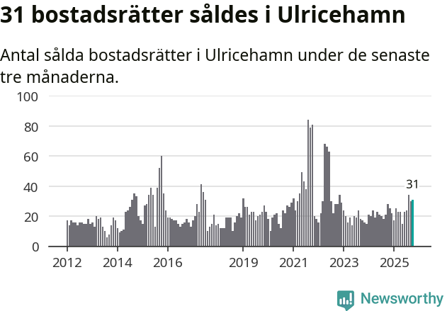 Graf: Antal sålda bostadsrätter i Ulricehamns kommun