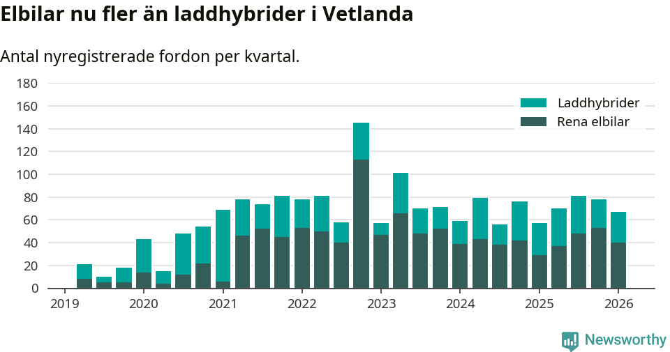 Graf: Antal nya laddhybrider och elbilar över tid