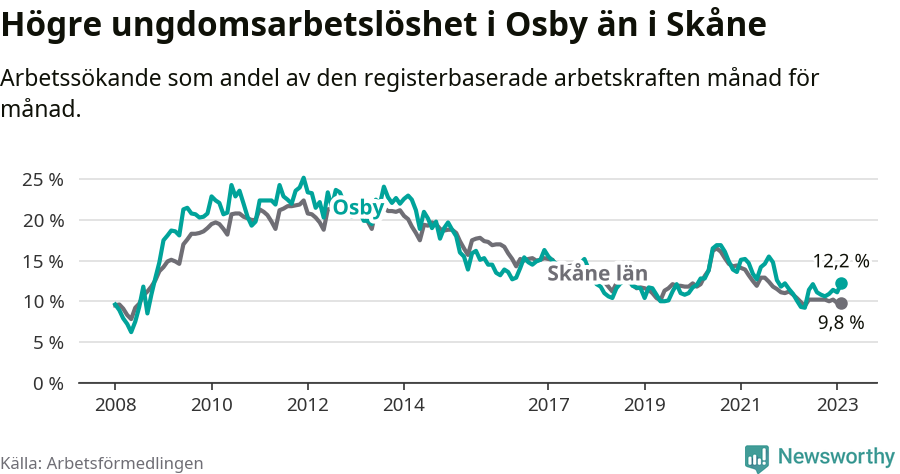 Graf: Arbetslöshet bland unga i Osby kommun och Skåne län