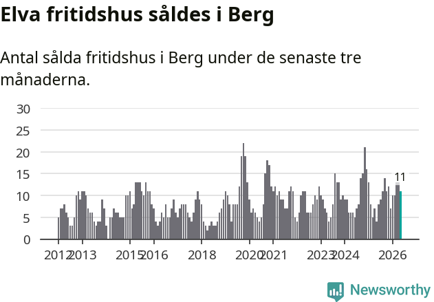 Graf: Antal sålda fritidshus i Bergs kommun
