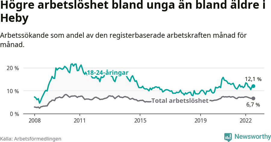 Graf: Skillnad i arbetslöshet mellan unga och hela befolkningen i Heby kommun
