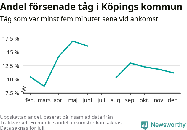 Graf över andel försenade tåg per månad