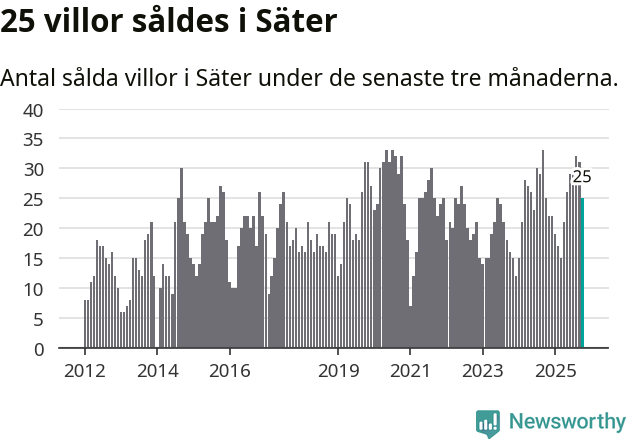 Graf: Antal sålda villor i Säters kommun