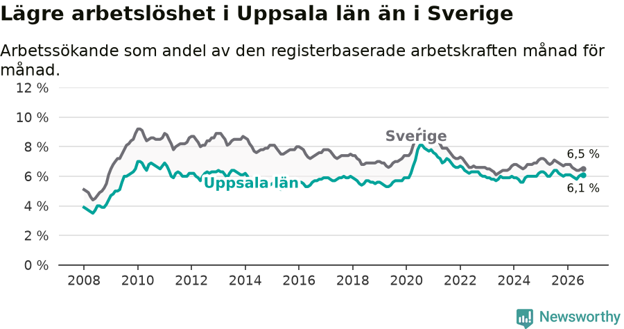 Graf: Arbetslöshet i Uppsala län och Sverige