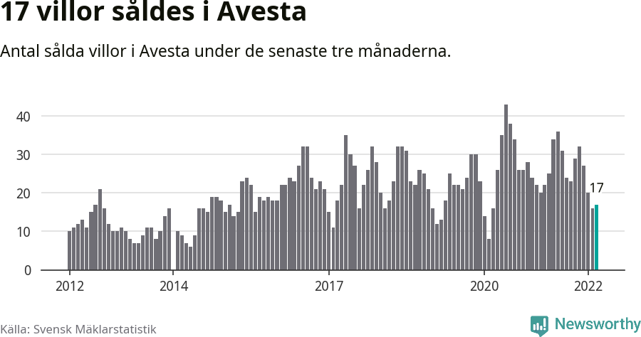 Graf: Antal sålda villor i Avesta kommun