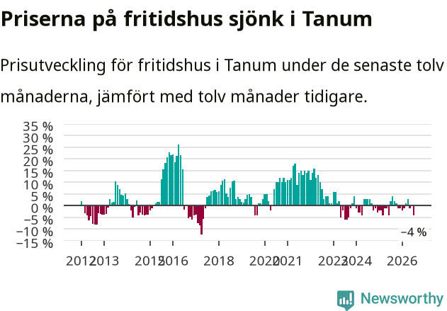 Graf: Prisutveckling för fritidshus i Tanums kommun