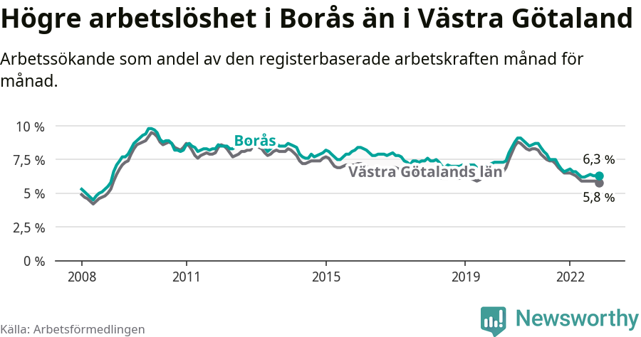 Graf: Arbetslöshet i Borås kommun och Västra Götalands län