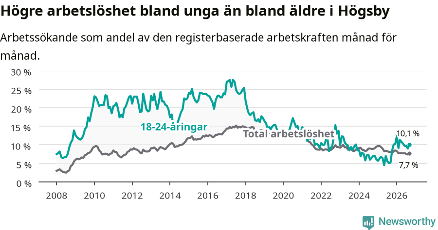 Graf: Skillnad i arbetslöshet mellan unga och hela befolkningen i Högsby kommun