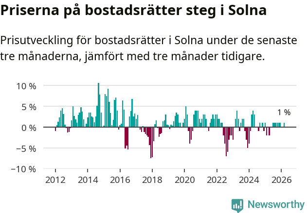 Graf: Prisutveckling för bostadsrätter i Solna kommun