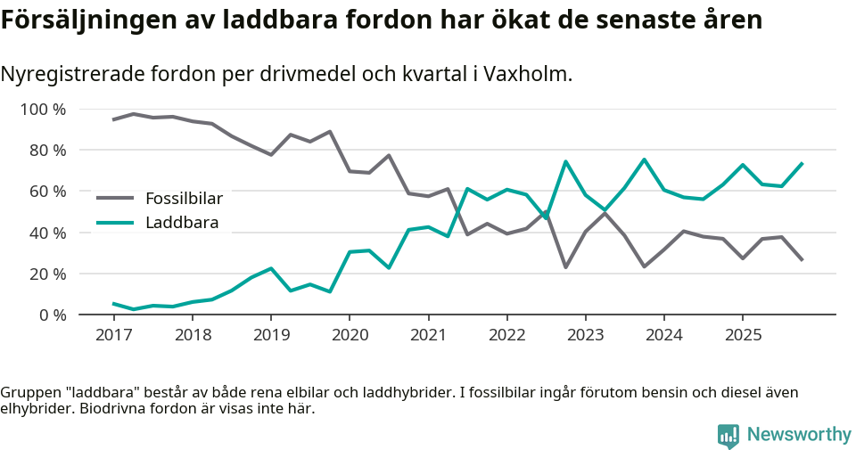 Graf: Andel laddbara bilar av alla nyregistreringar över tid
