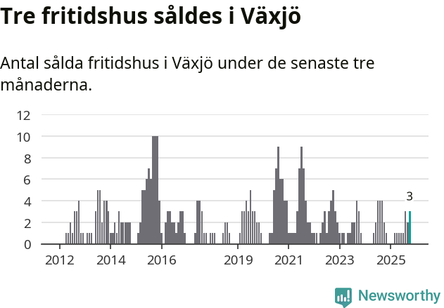 Graf: Antal sålda fritidshus i Växjö kommun
