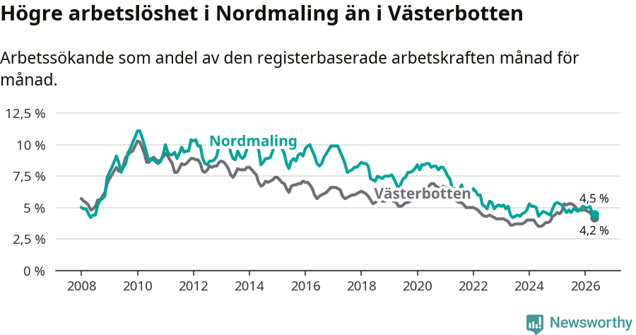 Graf: Arbetslöshet i Nordmalings kommun och Västerbottens län