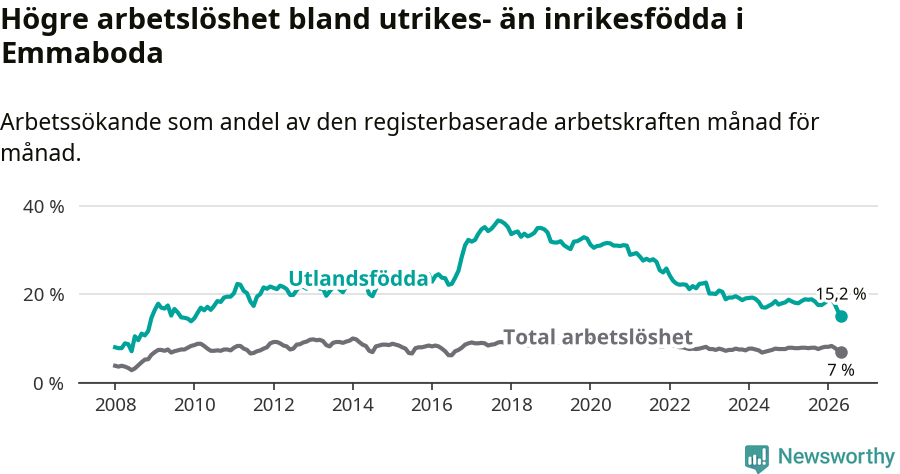 Graf: Skillnad i arbetslöshet mellan utrikesfödda och hela befolkningen i Emmaboda kommun