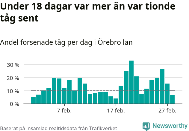 Stapeldiagram över andel försenade tåg per dag
