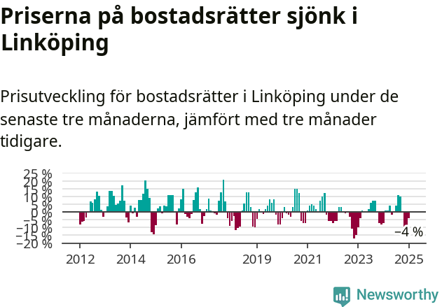 Graf: Prisutveckling för bostadsrätter i Linköpings kommun