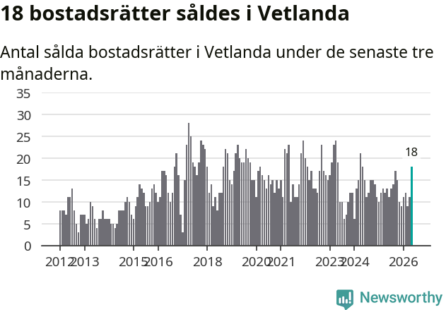 Graf: Antal sålda bostadsrätter i Vetlanda kommun