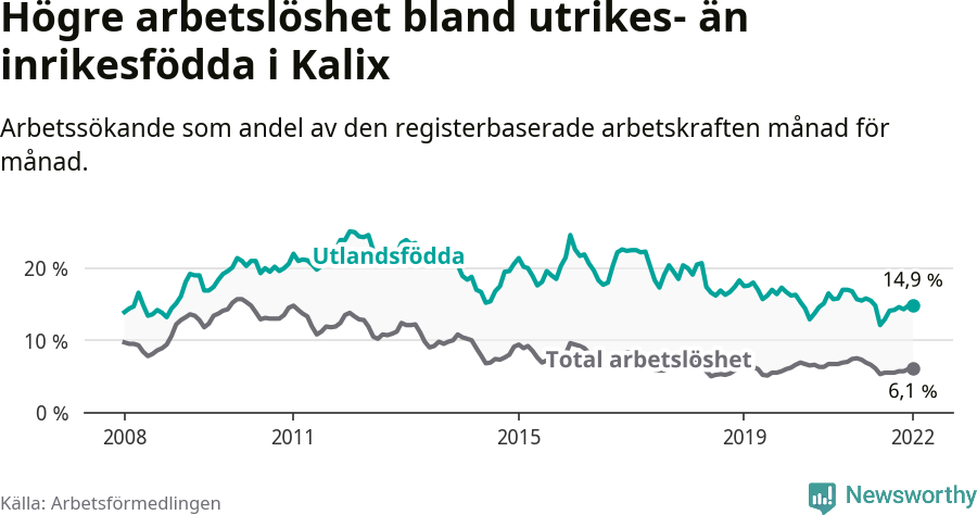 Graf: Skillnad i arbetslöshet mellan utrikesfödda och hela befolkningen i Kalix kommun