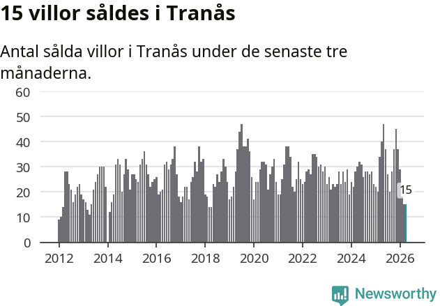 Graf: Antal sålda villor i Tranås kommun