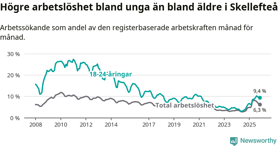 Graf: Skillnad i arbetslöshet mellan unga och hela befolkningen i Skellefteå kommun