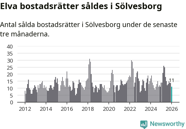Graf: Antal sålda bostadsrätter i Sölvesborgs kommun