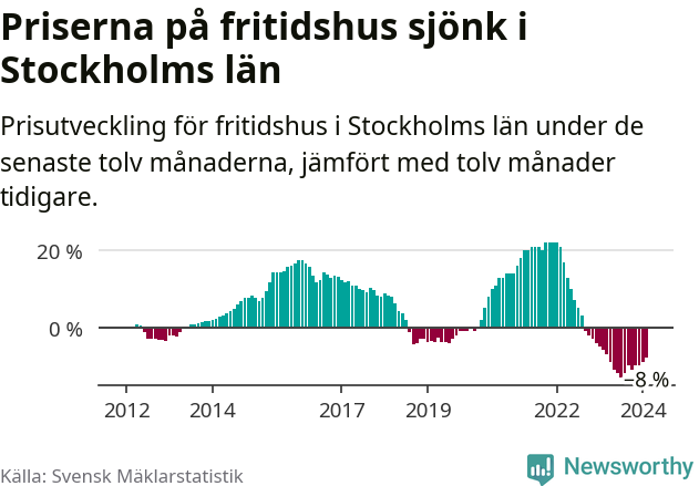 Graf: Prisutveckling för fritidshus i Stockholms län