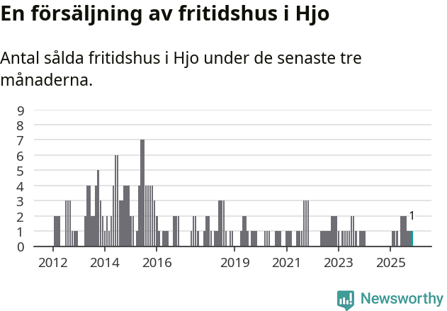 Graf: Antal sålda fritidshus i Hjo kommun
