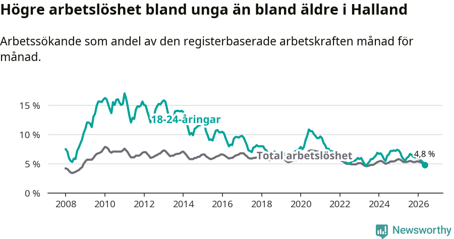 Graf: Skillnad i arbetslöshet mellan unga och hela befolkningen i Hallands län